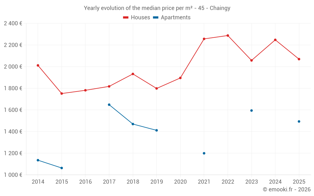 Yearly evolution of the median price per m² - 45 - Chaingy