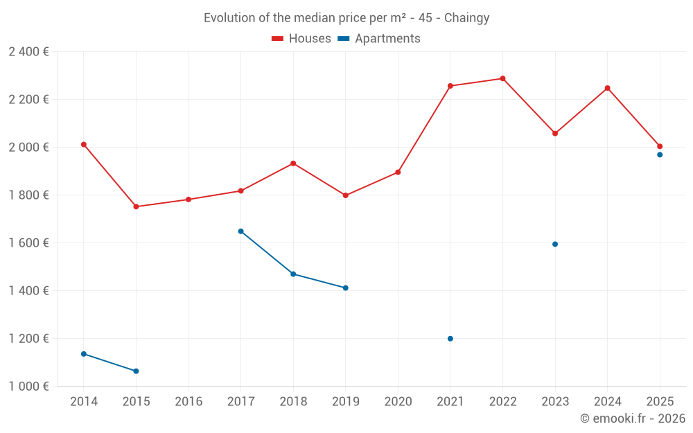 Evolution of the median price per m² - 45 - Chaingy