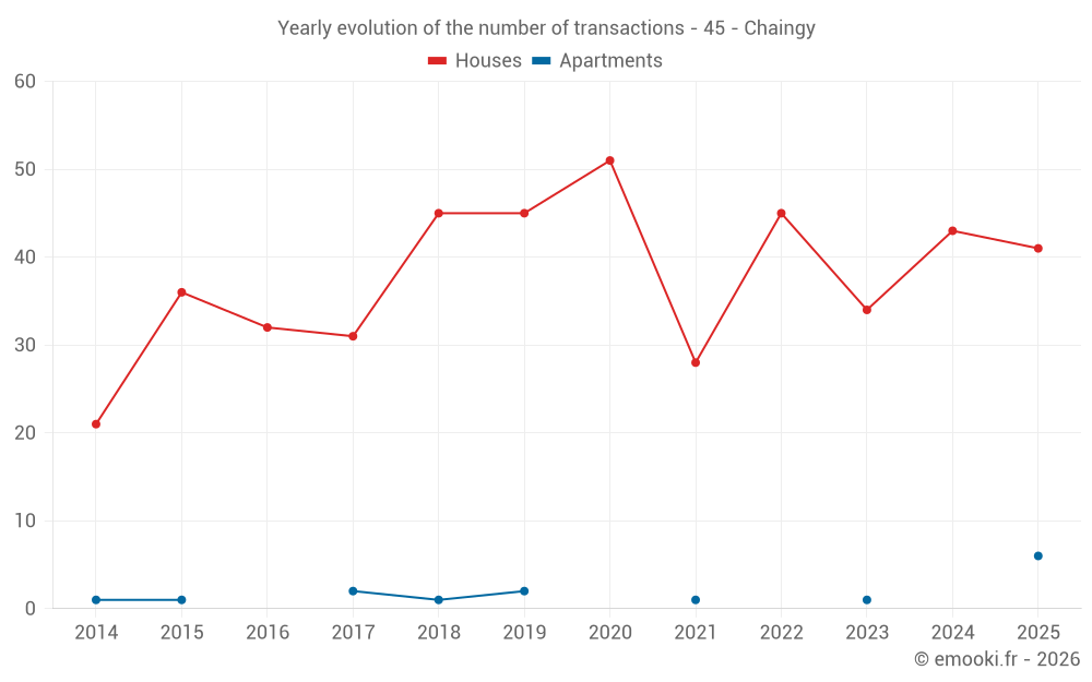 Yearly evolution of the number of transactions - 45 - Chaingy