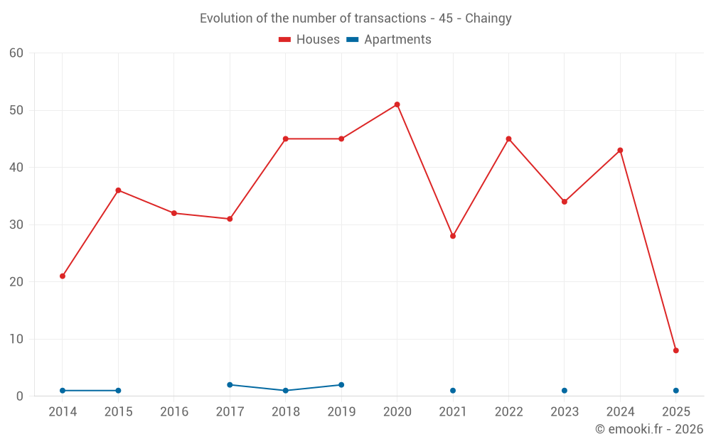 Evolution of the number of transactions - 45 - Chaingy