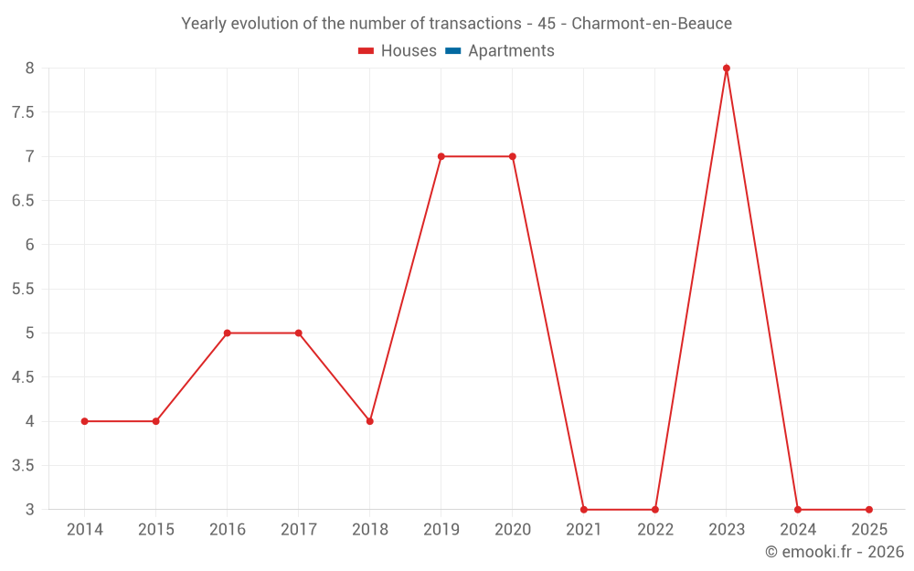Yearly evolution of the number of transactions - 45 - Charmont-en-Beauce
