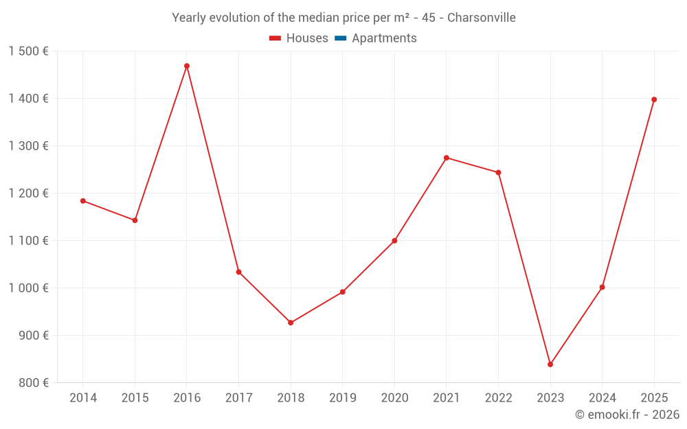 Yearly evolution of the median price per m² - 45 - Charsonville