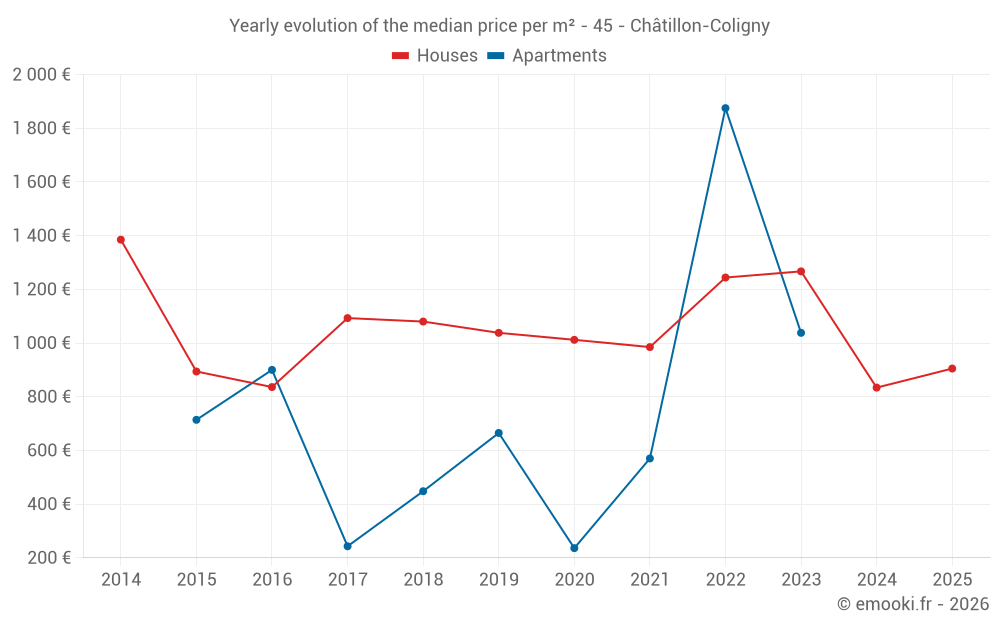 Yearly evolution of the median price per m² - 45 - Châtillon-Coligny