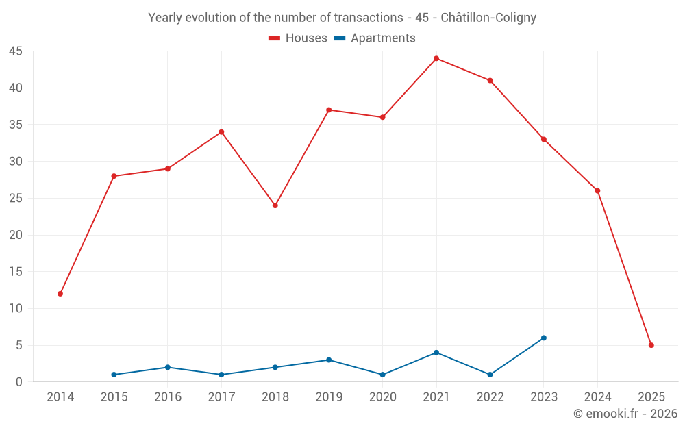 Yearly evolution of the number of transactions - 45 - Châtillon-Coligny