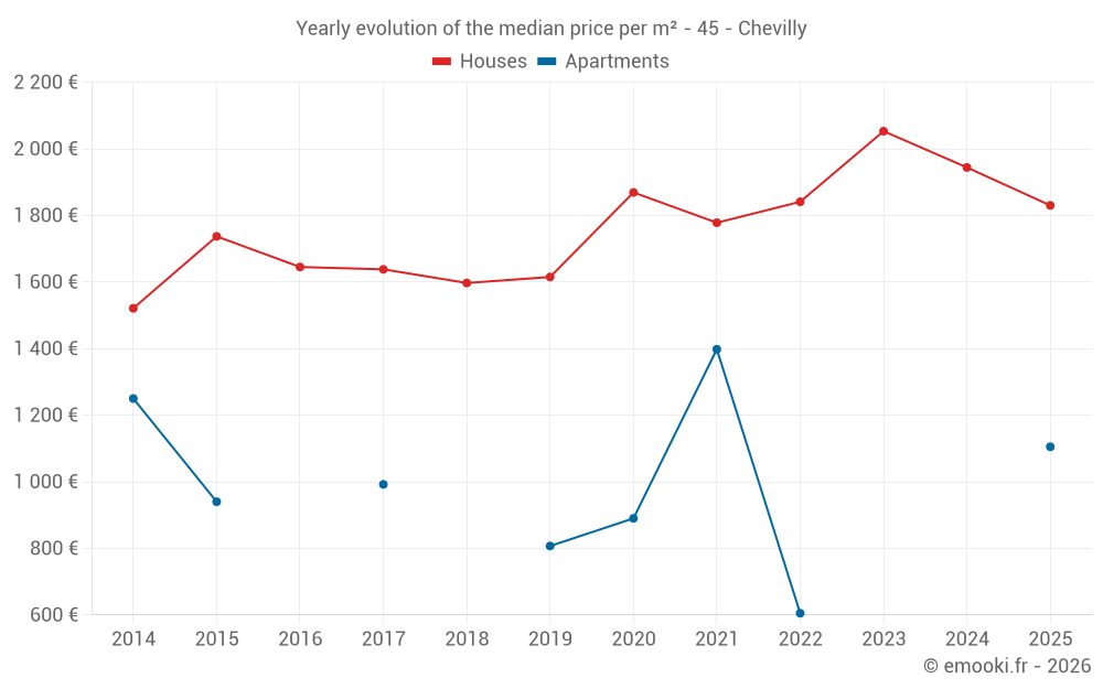 Yearly evolution of the median price per m² - 45 - Chevilly