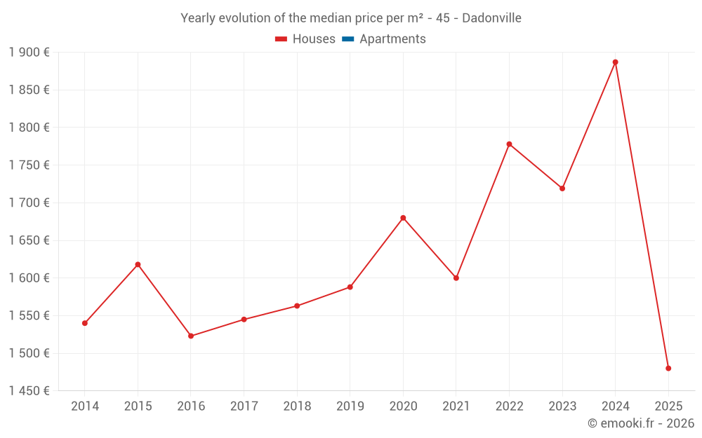 Yearly evolution of the median price per m² - 45 - Dadonville