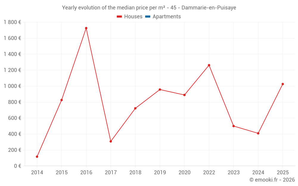 Yearly evolution of the median price per m² - 45 - Dammarie-en-Puisaye