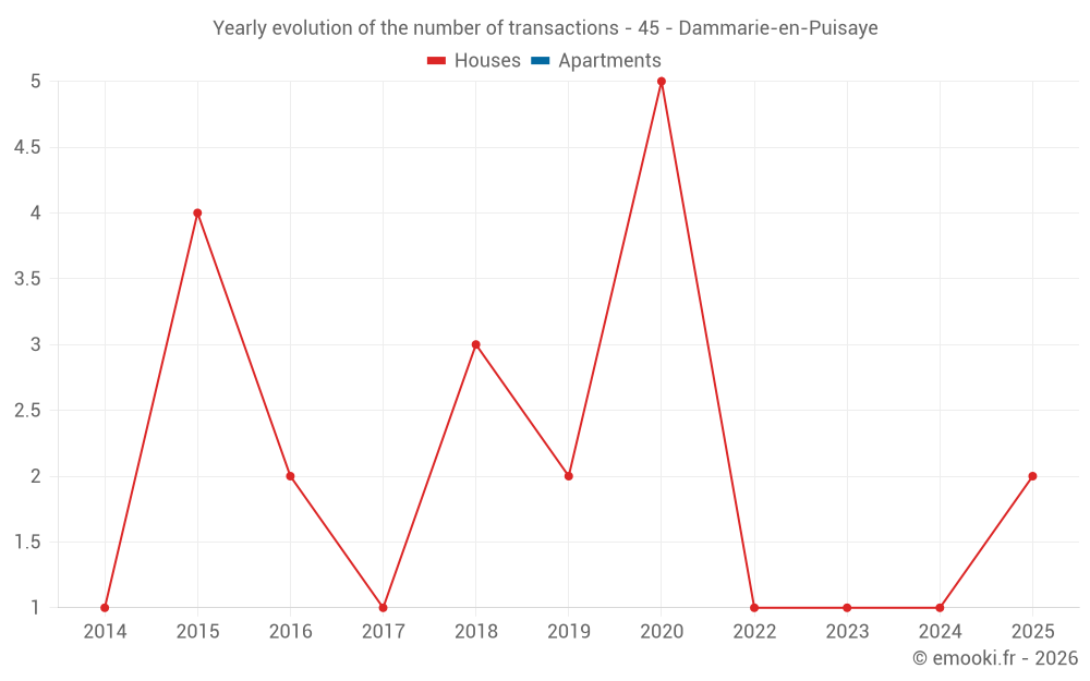 Yearly evolution of the number of transactions - 45 - Dammarie-en-Puisaye