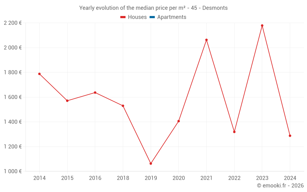 Yearly evolution of the median price per m² - 45 - Desmonts