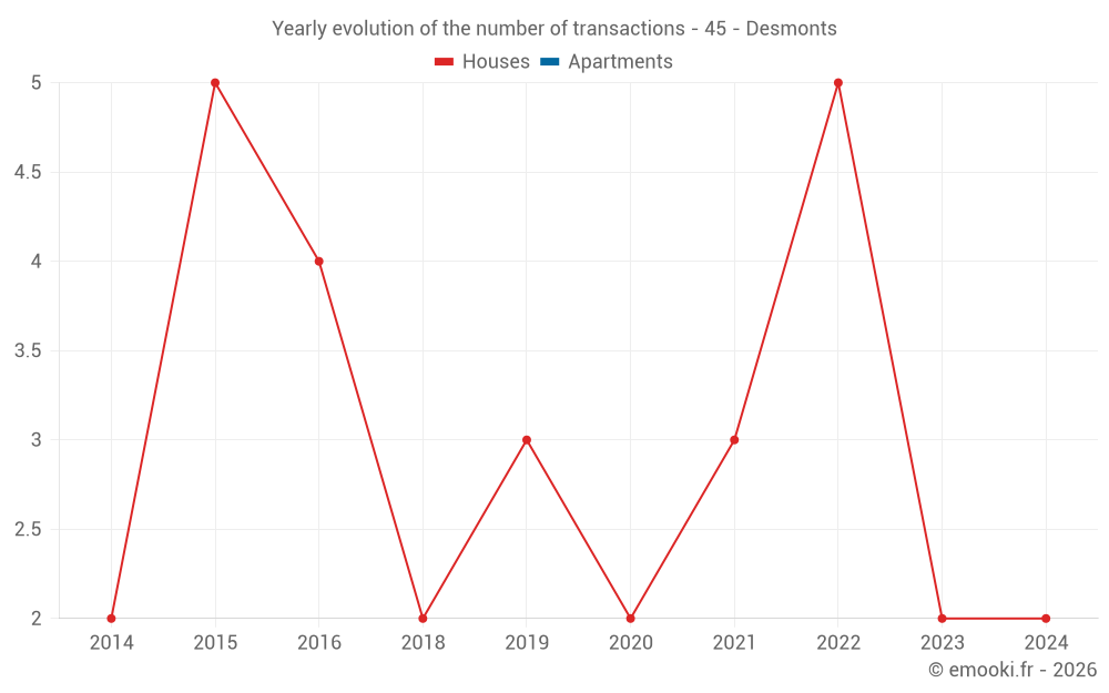 Yearly evolution of the number of transactions - 45 - Desmonts