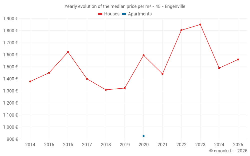 Yearly evolution of the median price per m² - 45 - Engenville