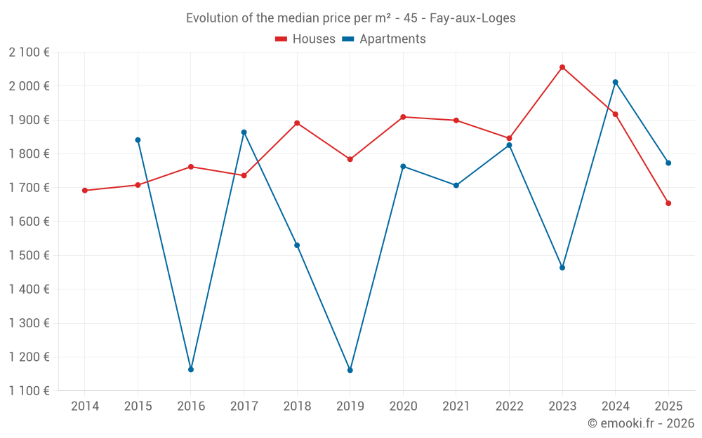 Evolution of the median price per m² - 45 - Fay-aux-Loges