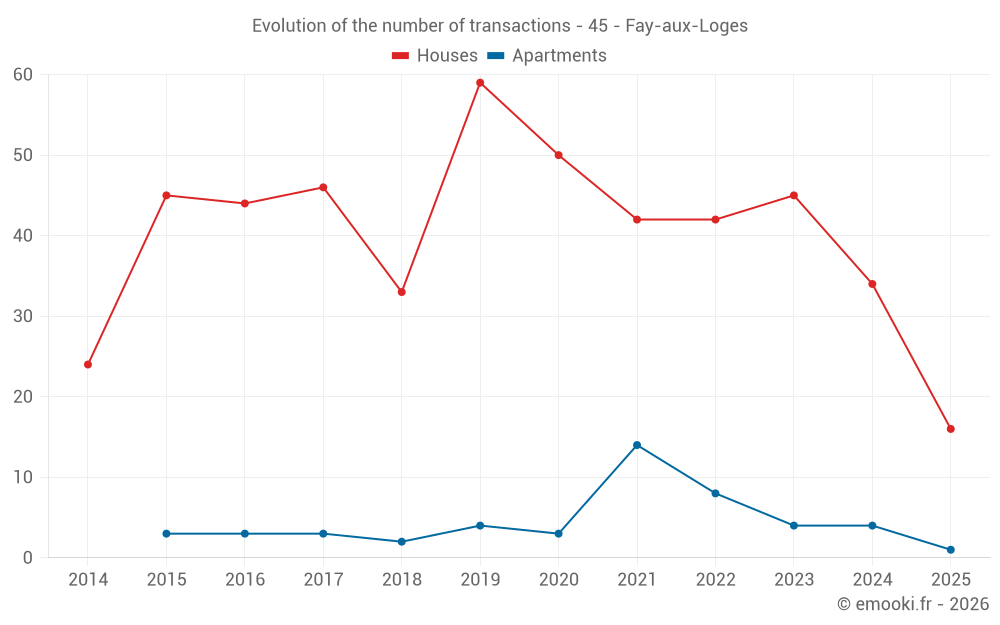 Evolution of the number of transactions - 45 - Fay-aux-Loges