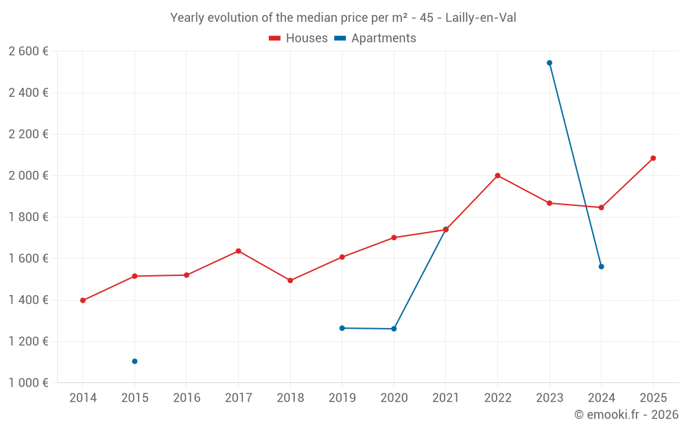 Yearly evolution of the median price per m² - 45 - Lailly-en-Val