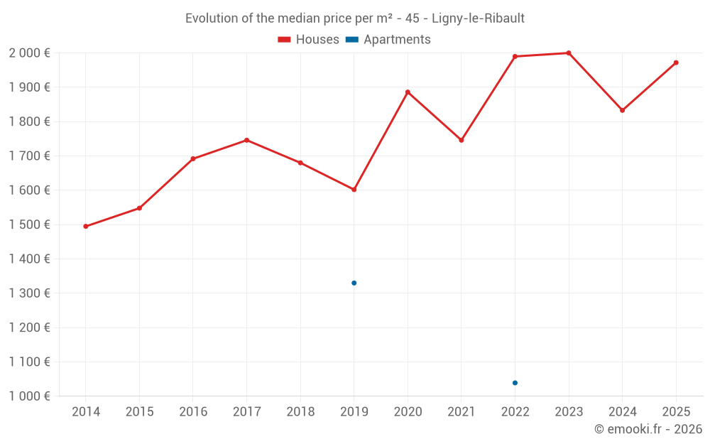 Evolution of the median price per m² - 45 - Ligny-le-Ribault