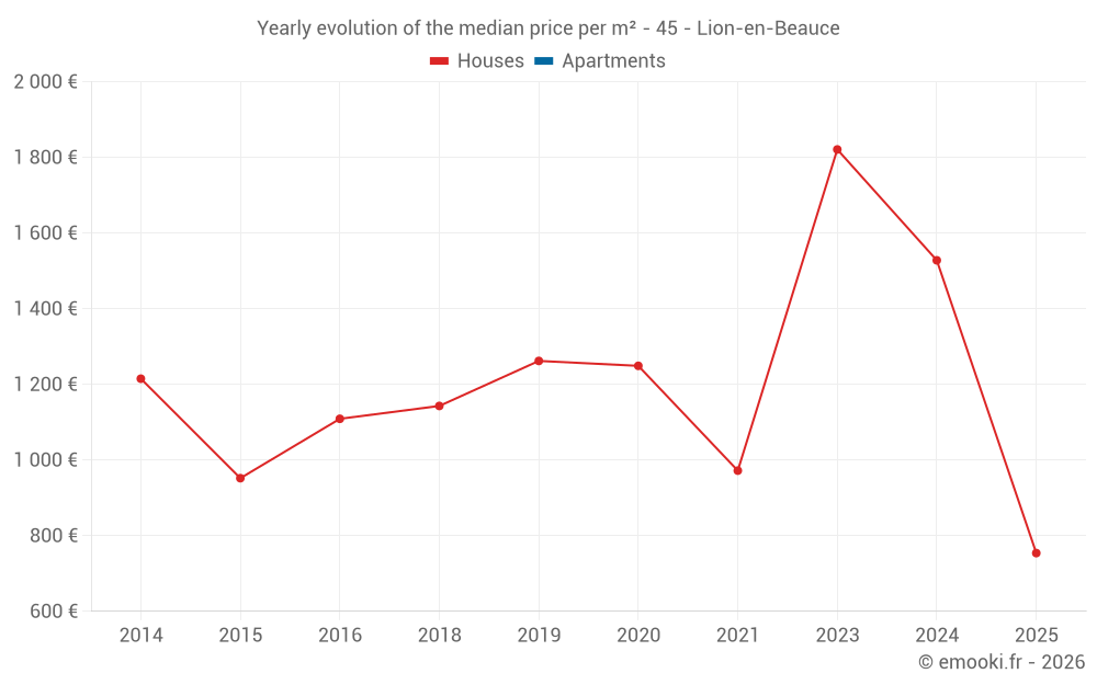 Yearly evolution of the median price per m² - 45 - Lion-en-Beauce