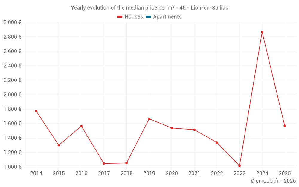 Yearly evolution of the median price per m² - 45 - Lion-en-Sullias