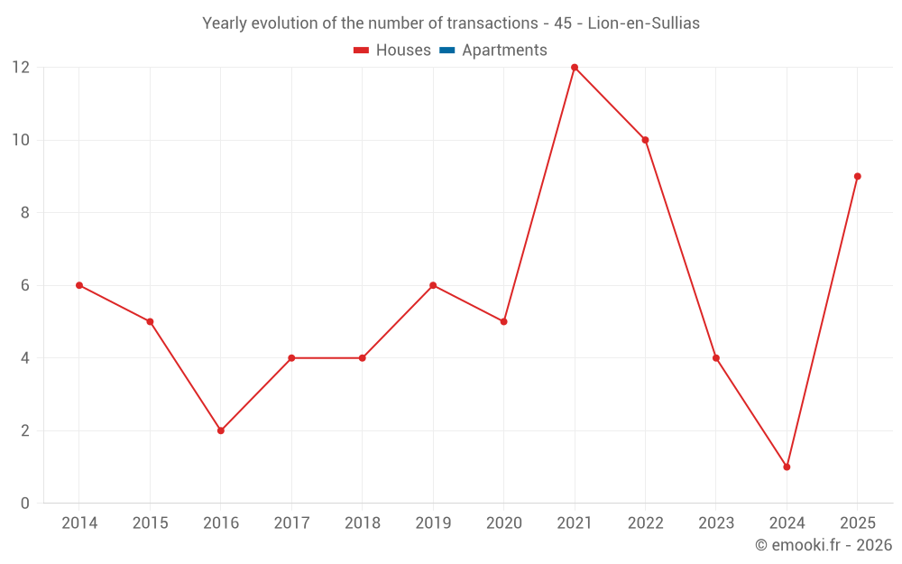 Yearly evolution of the number of transactions - 45 - Lion-en-Sullias