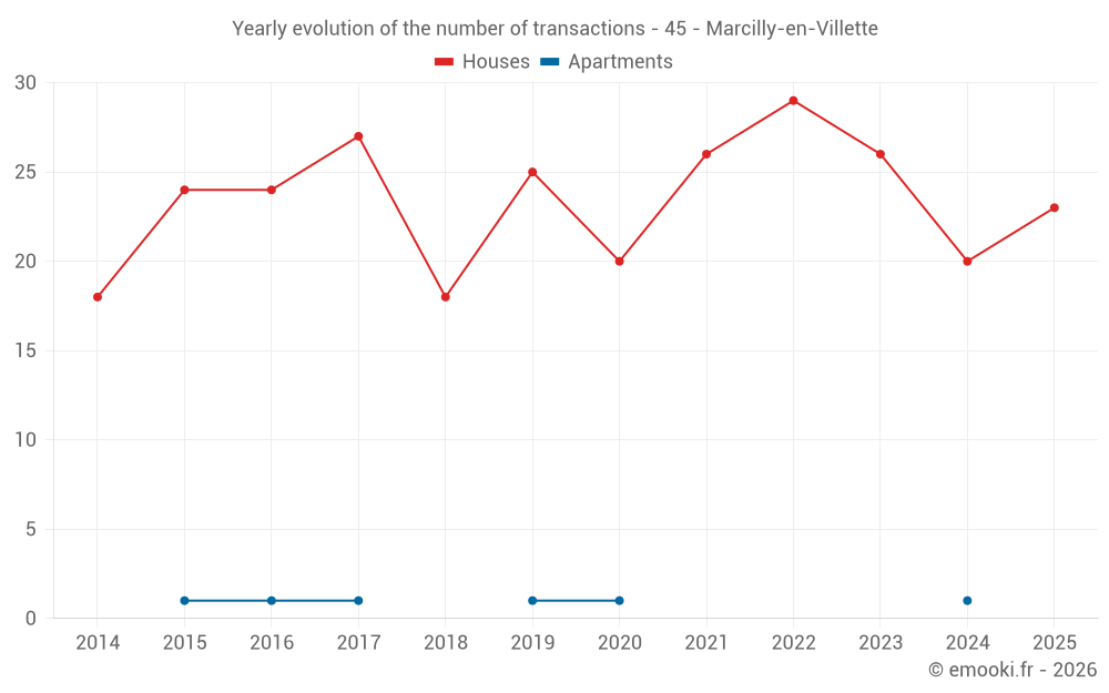 Yearly evolution of the number of transactions - 45 - Marcilly-en-Villette