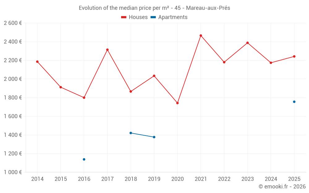 Evolution of the median price per m² - 45 - Mareau-aux-Prés
