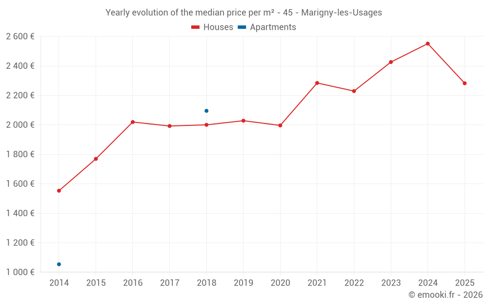 Yearly evolution of the median price per m² - 45 - Marigny-les-Usages