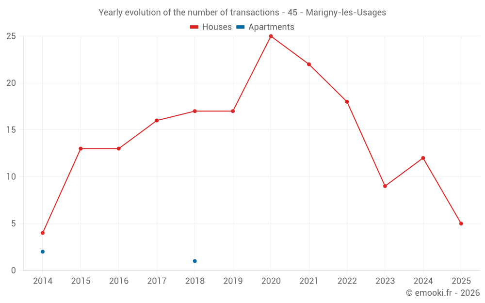 Yearly evolution of the number of transactions - 45 - Marigny-les-Usages