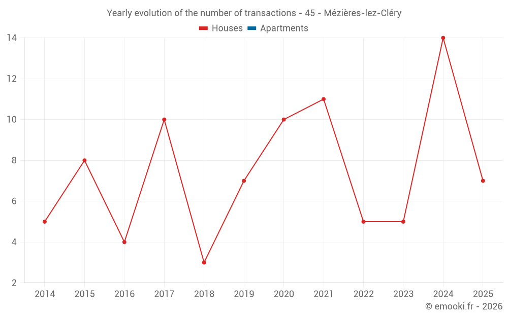 Yearly evolution of the number of transactions - 45 - Mézières-lez-Cléry