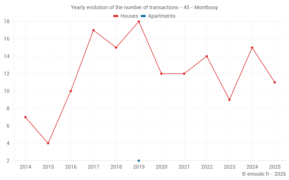 Yearly evolution of the number of transactions - 45 - Montbouy