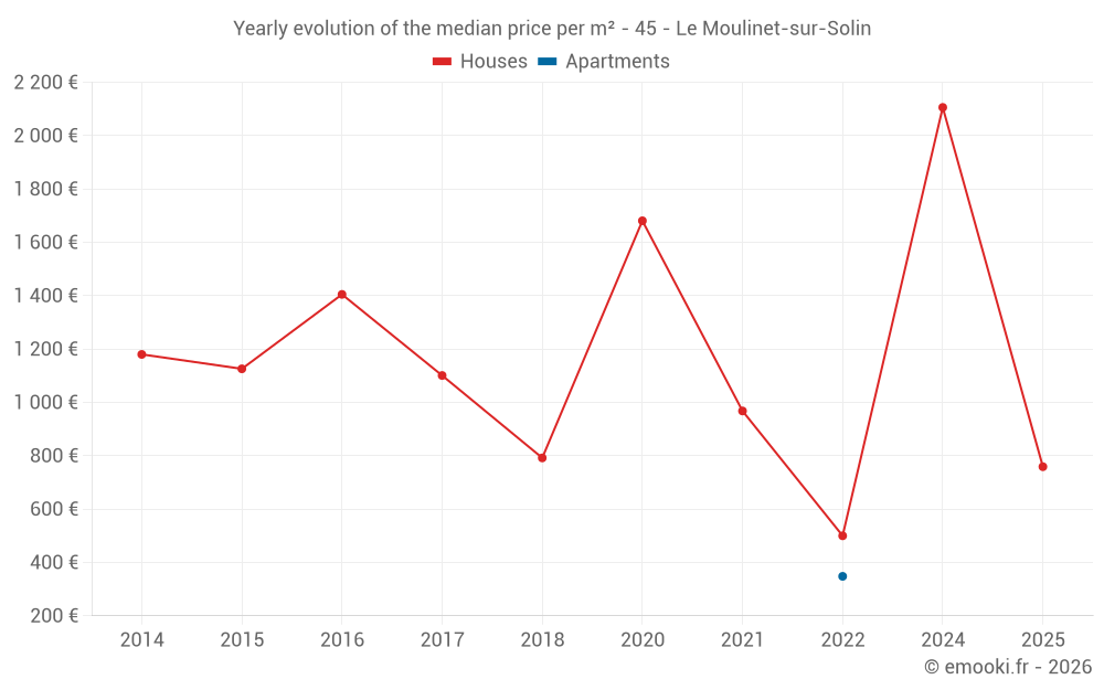 Yearly evolution of the median price per m² - 45 - Le Moulinet-sur-Solin
