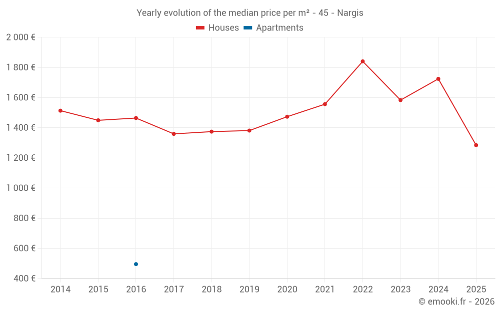 Yearly evolution of the median price per m² - 45 - Nargis
