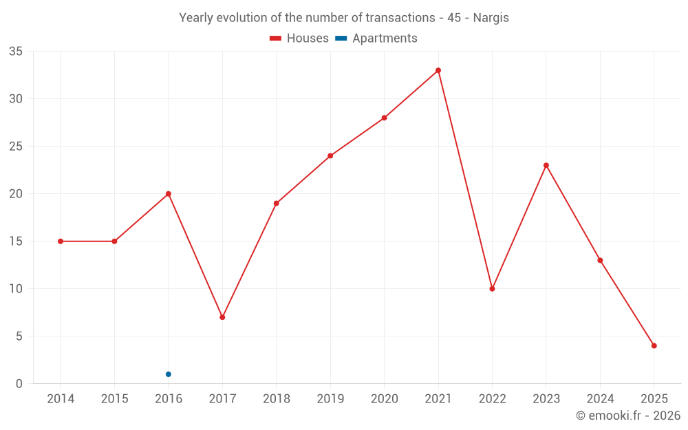 Yearly evolution of the number of transactions - 45 - Nargis