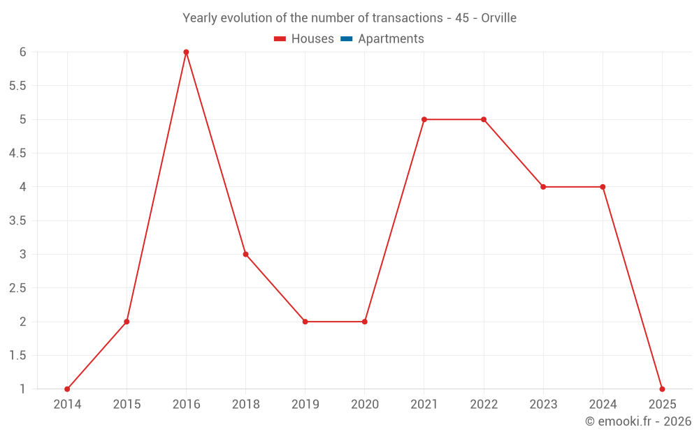 Yearly evolution of the number of transactions - 45 - Orville