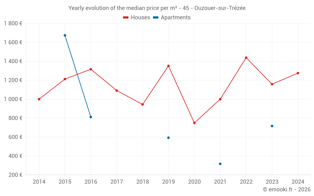Yearly evolution of the median price per m² - 45 - Ouzouer-sur-Trézée