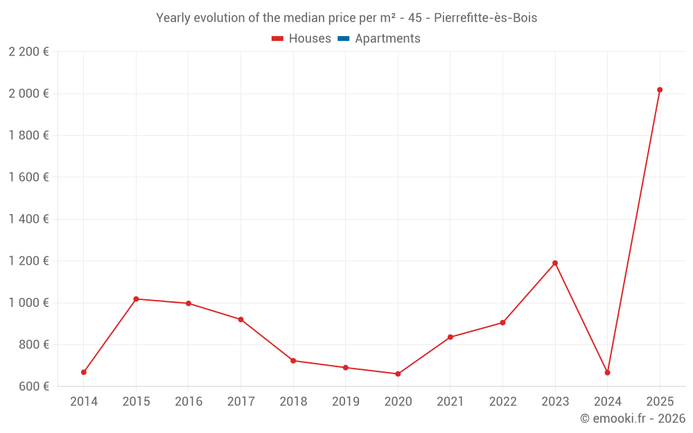Yearly evolution of the median price per m² - 45 - Pierrefitte-ès-Bois
