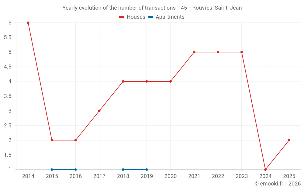 Yearly evolution of the number of transactions - 45 - Rouvres-Saint-Jean