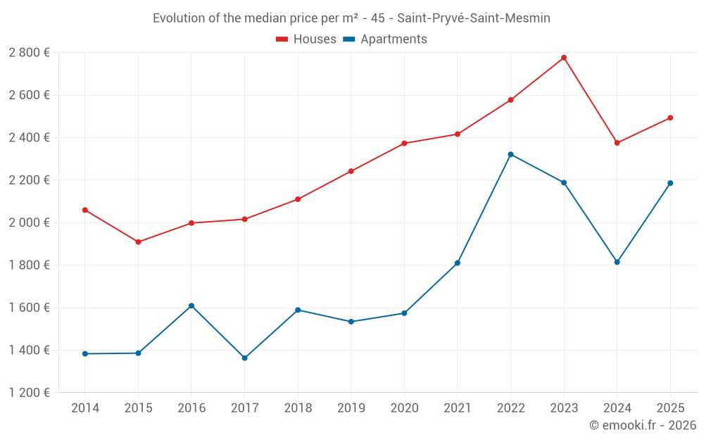 Evolution of the median price per m² - 45 - Saint-Pryvé-Saint-Mesmin