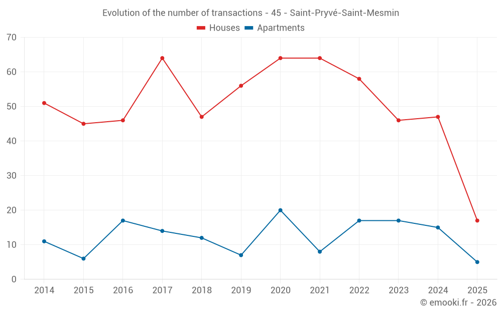 Evolution of the number of transactions - 45 - Saint-Pryvé-Saint-Mesmin