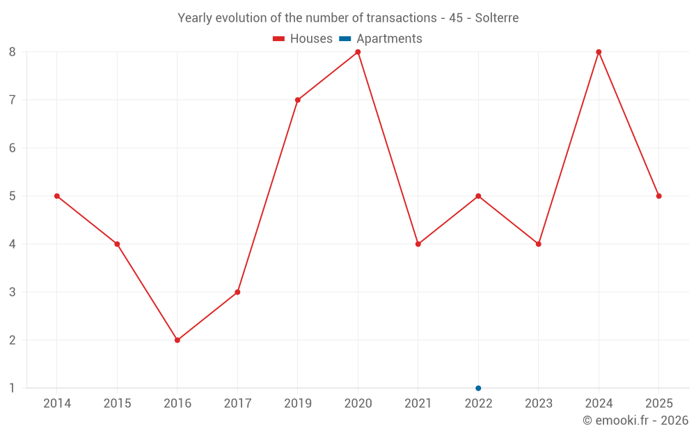 Yearly evolution of the number of transactions - 45 - Solterre