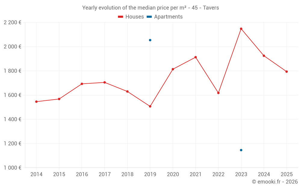Yearly evolution of the median price per m² - 45 - Tavers