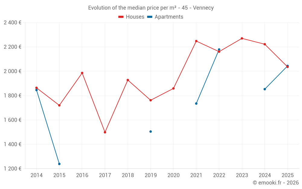 Evolution of the median price per m² - 45 - Vennecy
