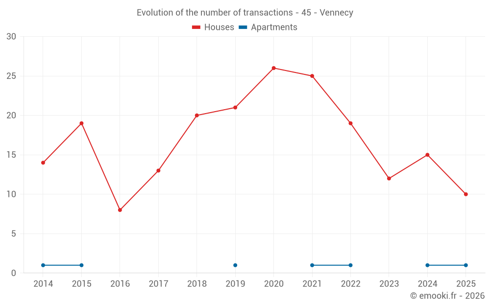 Evolution of the number of transactions - 45 - Vennecy