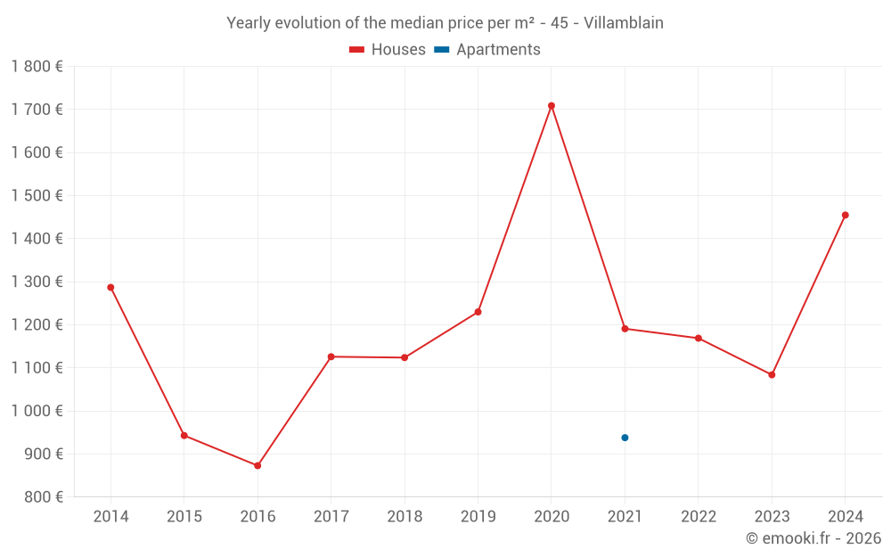 Yearly evolution of the median price per m² - 45 - Villamblain