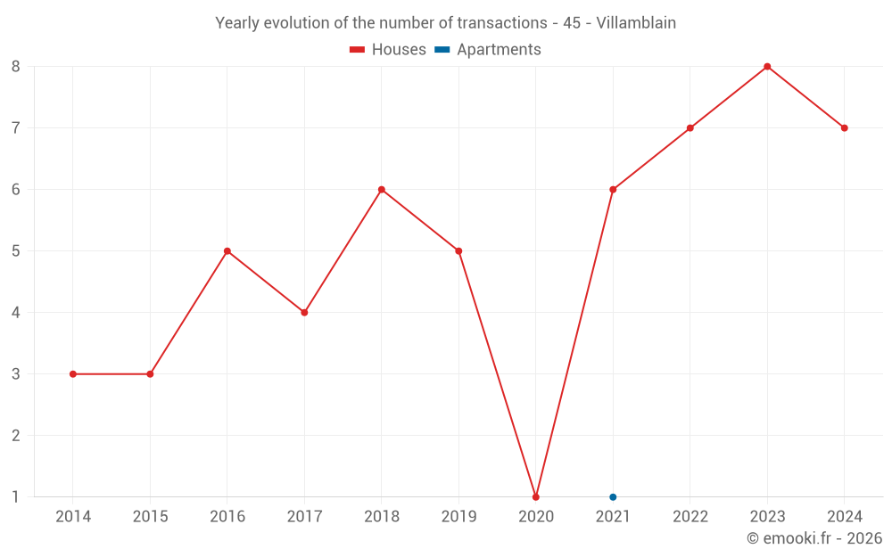 Yearly evolution of the number of transactions - 45 - Villamblain