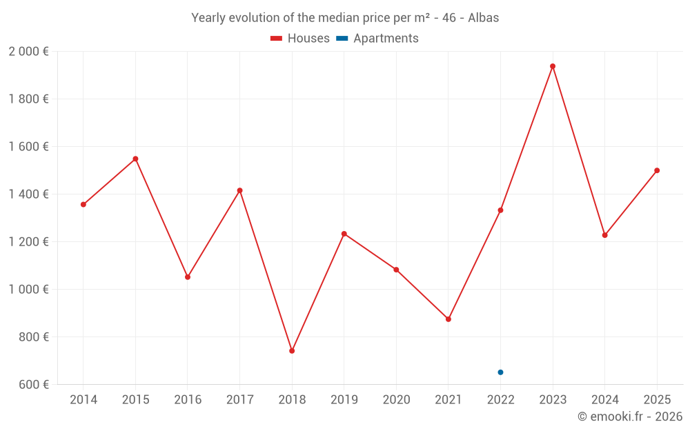 Yearly evolution of the median price per m² - 46 - Albas