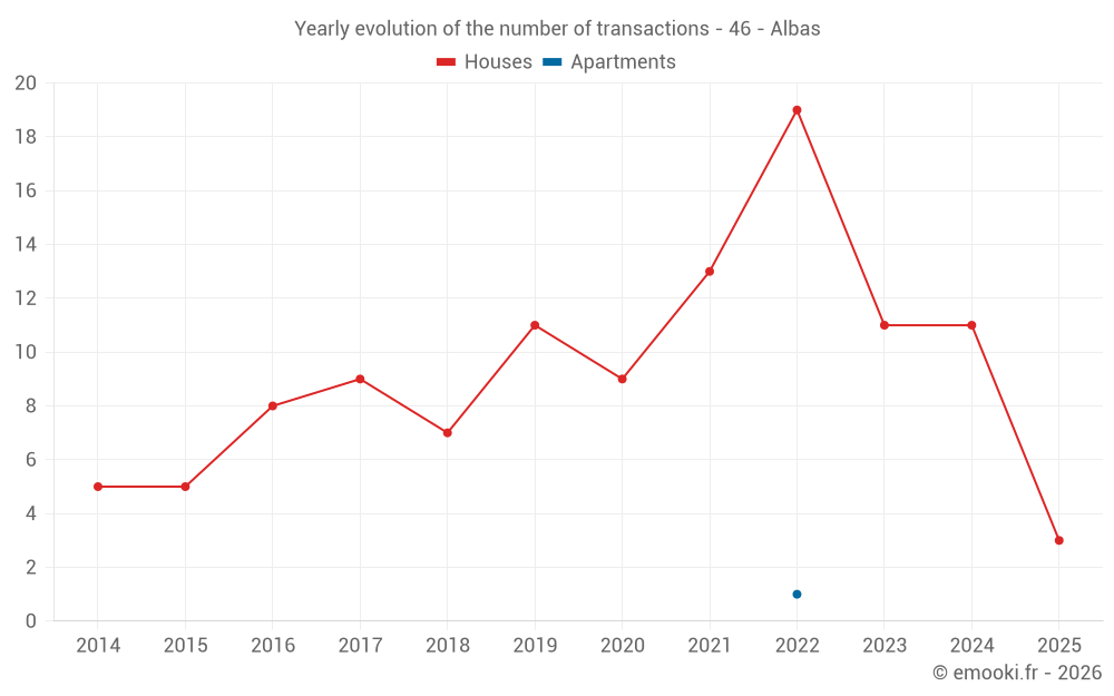 Yearly evolution of the number of transactions - 46 - Albas