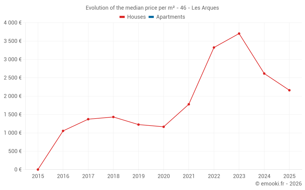 Evolution of the median price per m² - 46 - Les Arques