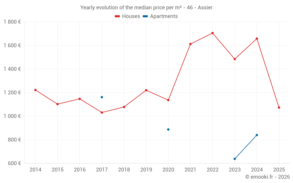 Yearly evolution of the median price per m² - 46 - Assier