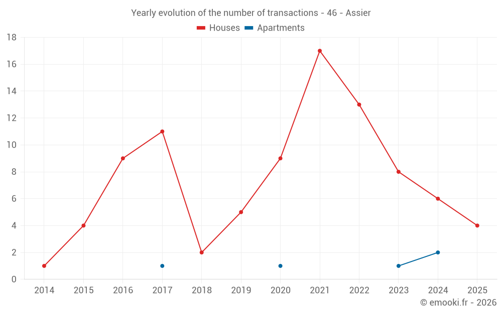 Yearly evolution of the number of transactions - 46 - Assier