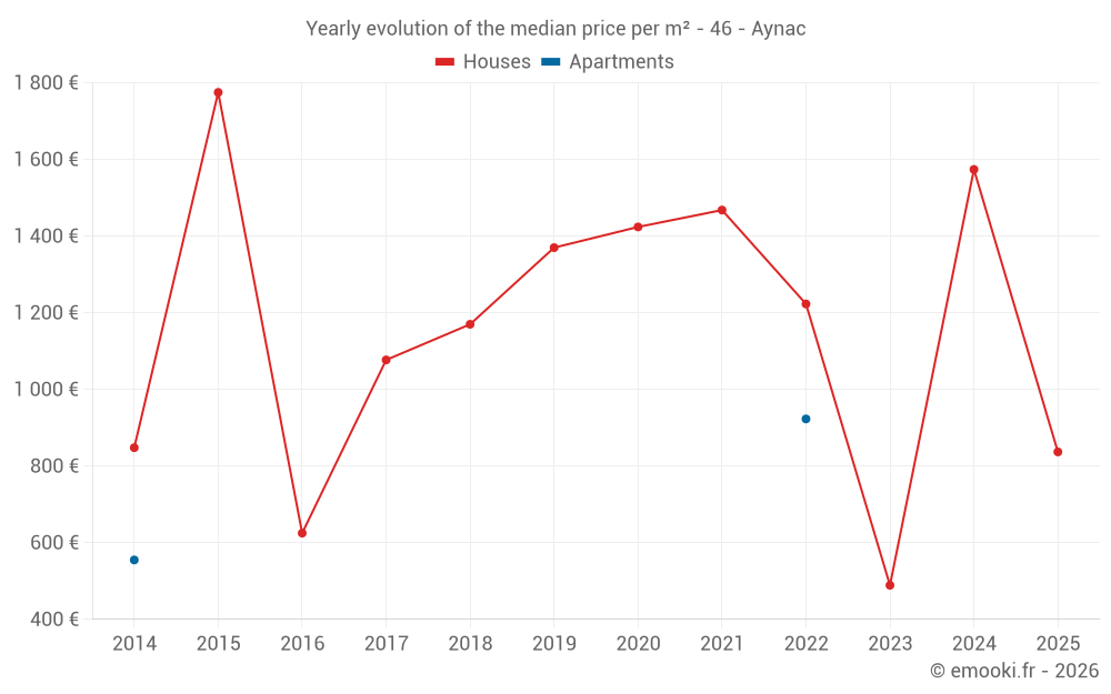 Yearly evolution of the median price per m² - 46 - Aynac