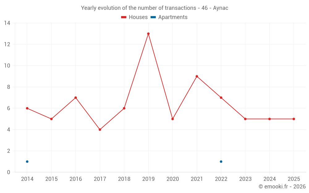 Yearly evolution of the number of transactions - 46 - Aynac